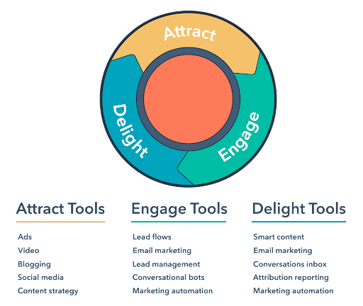 Inbound tools